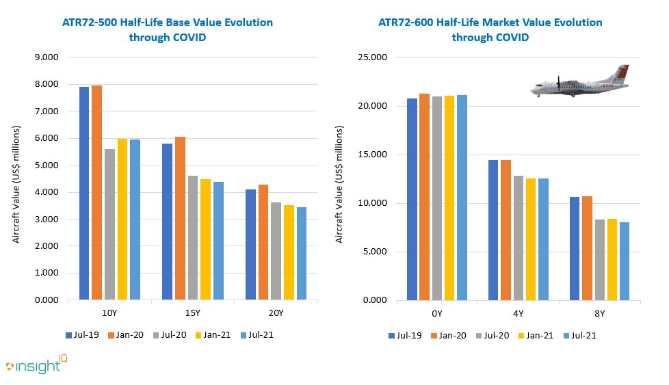 ATR aircraft values prove stable thanks to recent P2F opportunities, and await further recovery